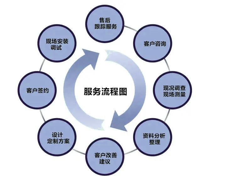 细致服务于客户